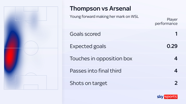 Alyssa Thompson put in a big performance in the draw against Arsenal