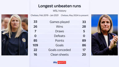 Invincibility of Chelsea Women