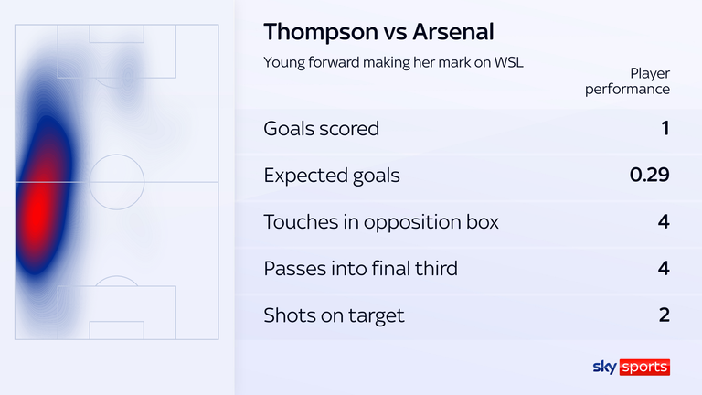 Alyssa Thompson puts in a great performance in the draw with Arsenal