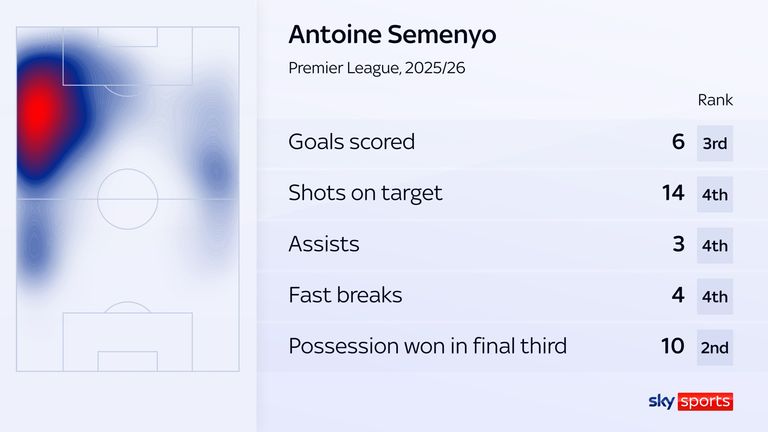 Antoine Semenyo ranks among the elite across a raft of stats