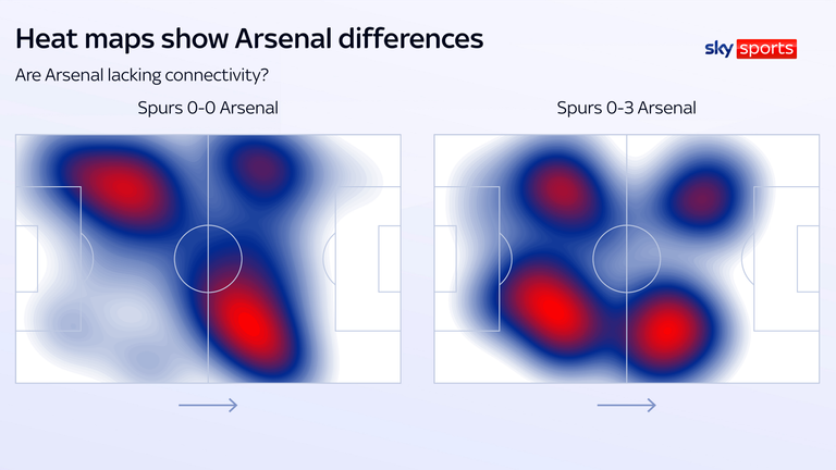 O empate em 0 a 0 do Arsenal contra o Spurs revelou uma clara divisão entre as unidades