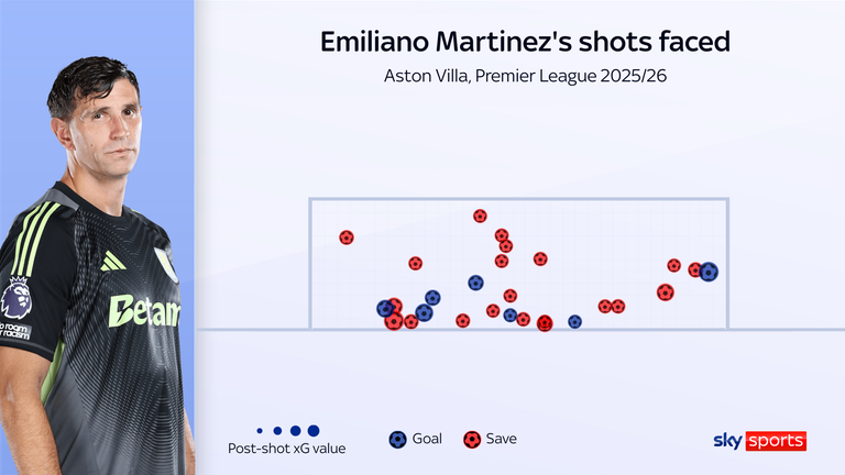 Remates enfrentados pelo goleiro do Aston Villa, Emiliano Martinez, na temporada 2025/26 da Premier League
