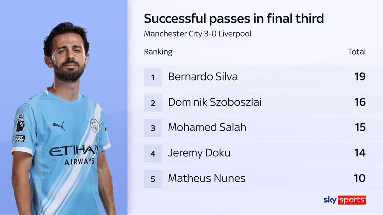 Bernardo Silva completed the most passes into the final third