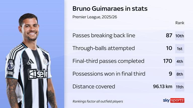 Estatísticas de Bruno Guimarães para o Newcastle destacam seu jogo completo no meio-campo