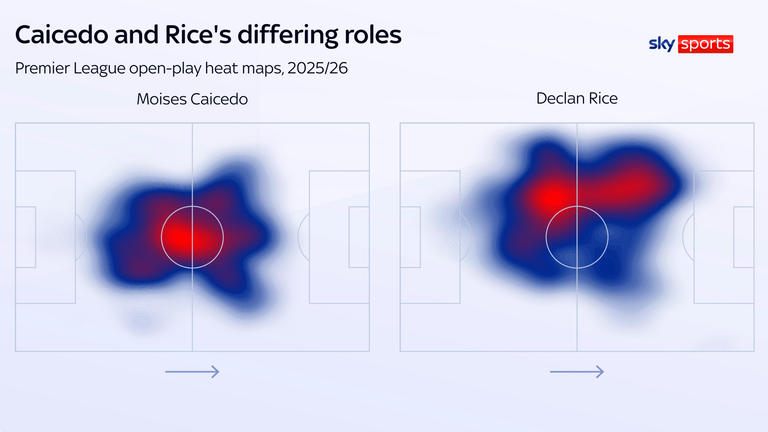 Os mapas de calor de Moises Caicedo e Declan Rice mostram como seu posicionamento difere
