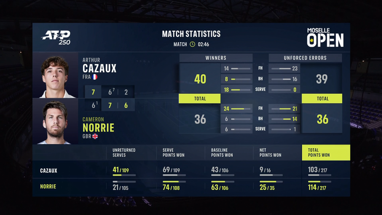 Stats from Cameron Norrie and Arthur Cazaux's match at the Moselle Open 2025