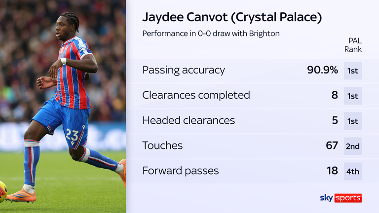 Những con số của Jaydee Canvot