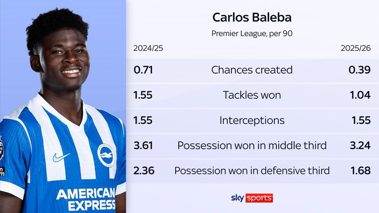 Estatísticas de Carlos Baleba