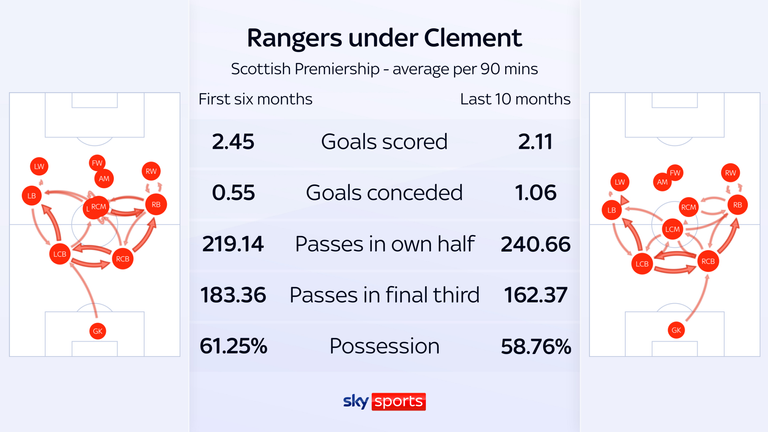 Clement at Rangers