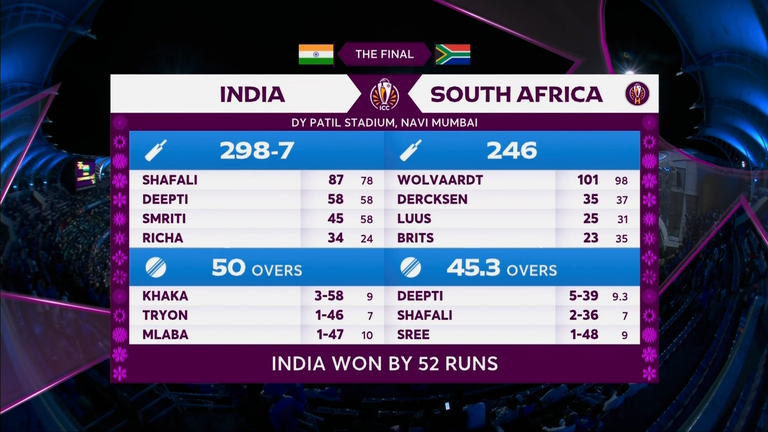 फायनलमधील आघाडीचे धावाकर्ते
