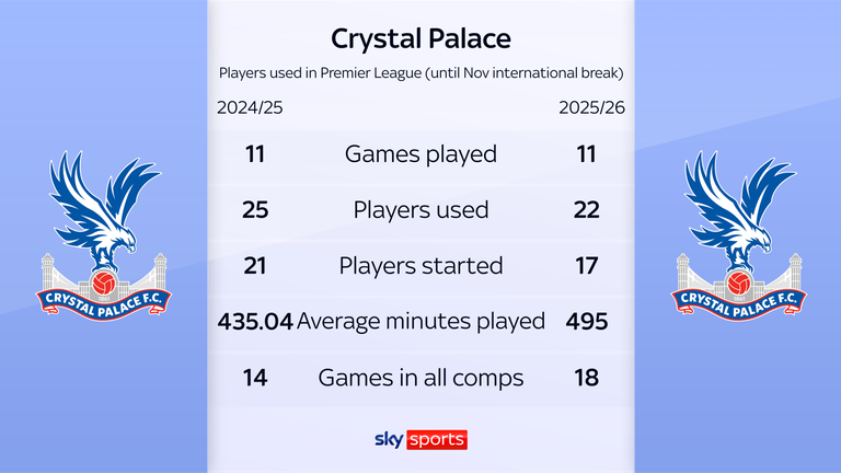 Crystal Palace solo ha utilizado 22 jugadores hasta ahora en la Premier League