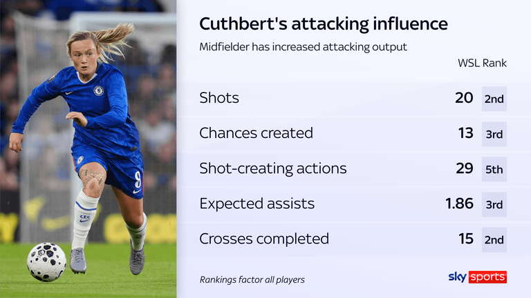 Erin Cuthbert has redefined her midfield role this season