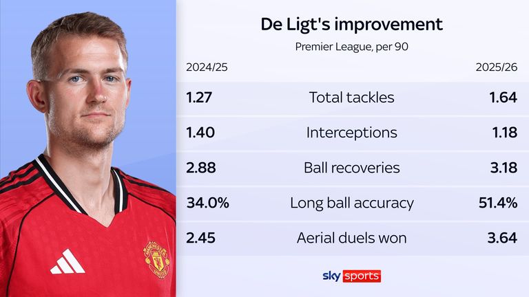 Matthijs de Ligt's defensive numbers have improved this season