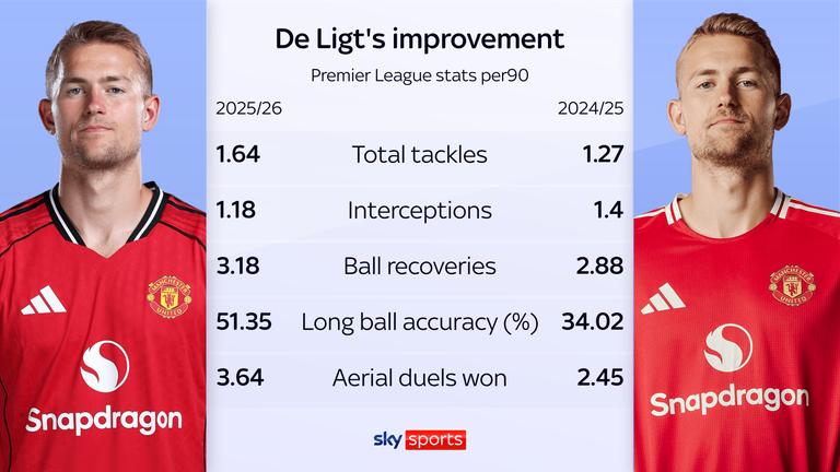 Os números mostram a melhora de Matthijs de Ligt em relação à temporada passada na Premier League