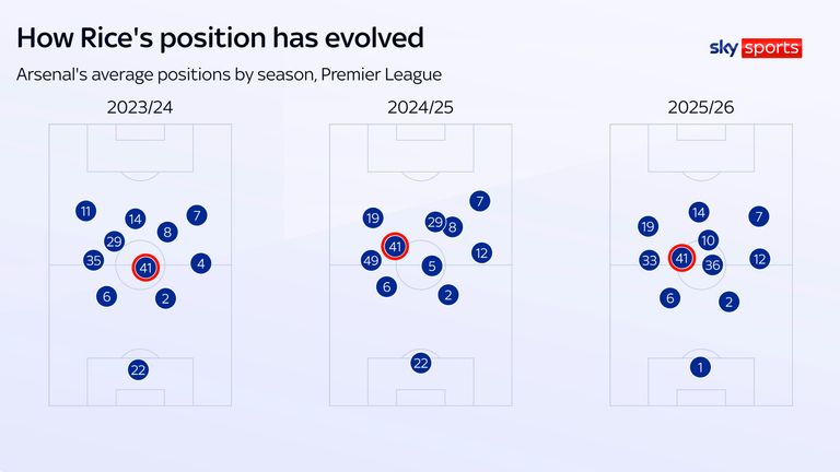 Declan Rice jogou como número 6 em sua primeira temporada, número 8 em sua segunda, e agora faz parte de uma rotação dupla com Martin Zubimendi (36) 