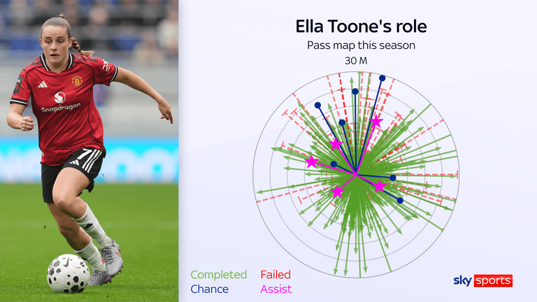 Ella Toone is becoming the complete midfielder, used to bring others into play