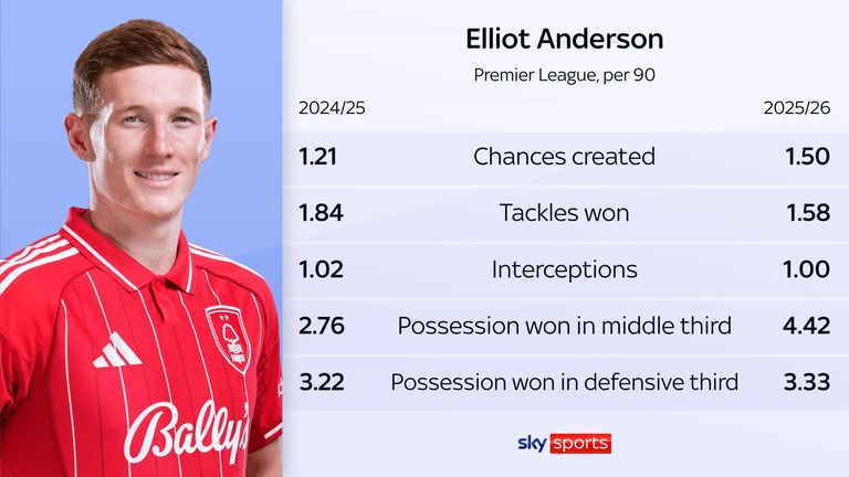 Estatísticas de Elliot Anderson