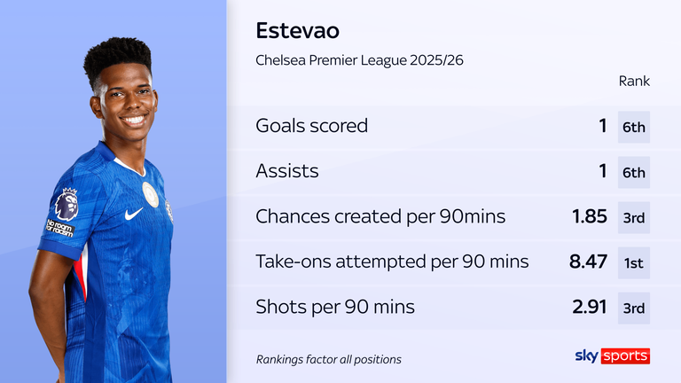 Estevão ocupa o 13º lugar nos minutos da Premier League disputados pelos jogadores do Chelsea nesta temporada, mas mostrou sua ameaça ofensiva