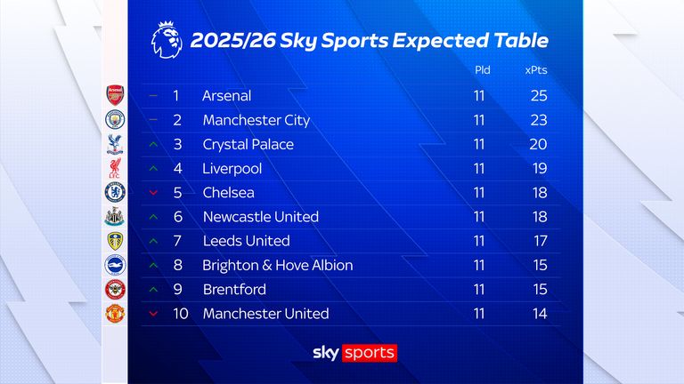 How the current Premier League top-half table 'should' look, according to xG