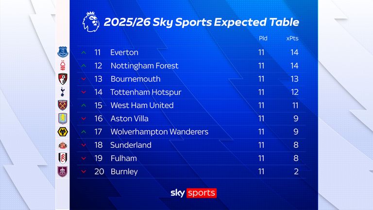 Como ‘deveria’ ser a atual metade inferior da tabela da Premier League, de acordo com xG