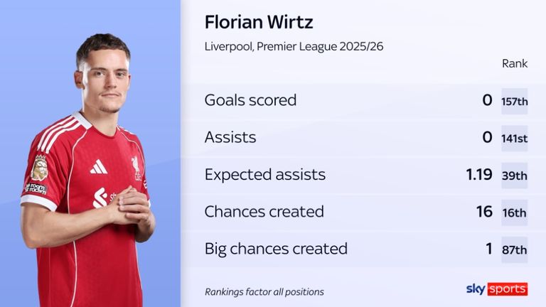 Florian Wirtz's attacking stats this season