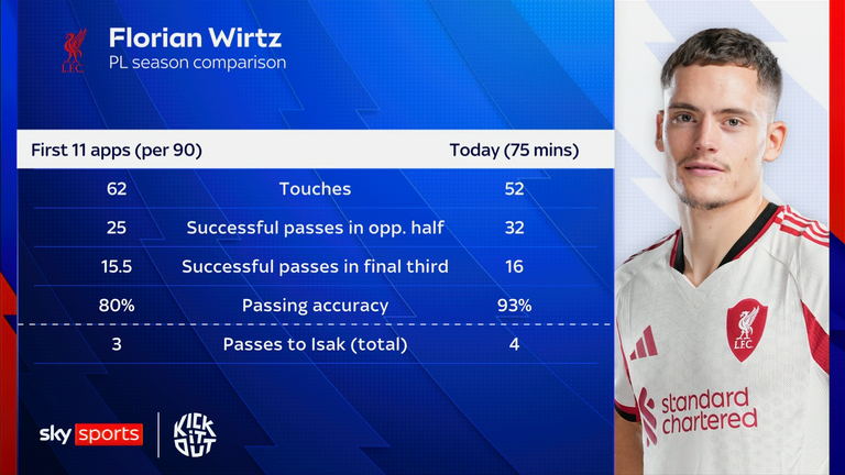 A comparison of Florian Wirz's season for Liverpool so far
