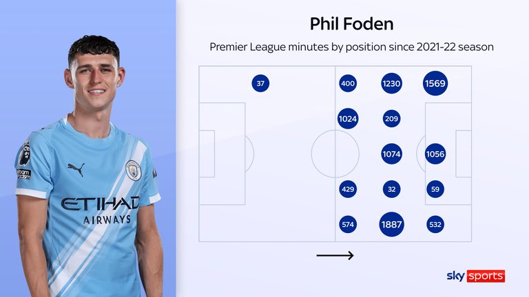 Minutos de Phil Foden por posição