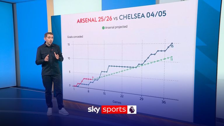 On The Premier League show, we look at whether Arsenal can go on to break Chelsea's record of conceding just 15 goals in the 2004/5 Premier League season.