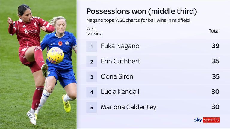 O espírito de luta de Fuka Nagano será uma boa posição para o Liverpool em melhorias futuras 