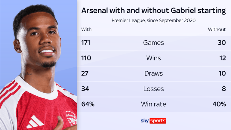 O Arsenal tem um histórico muito melhor na Premier League com Gabriel como titular