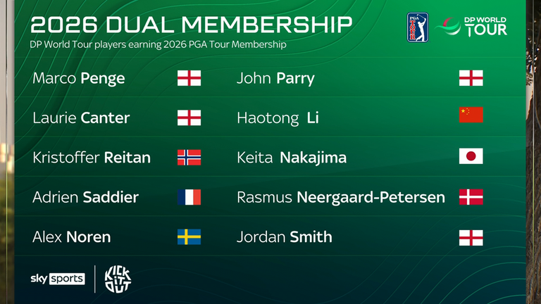 DP World Tour players who earned 2026 PGA Tour memberships 