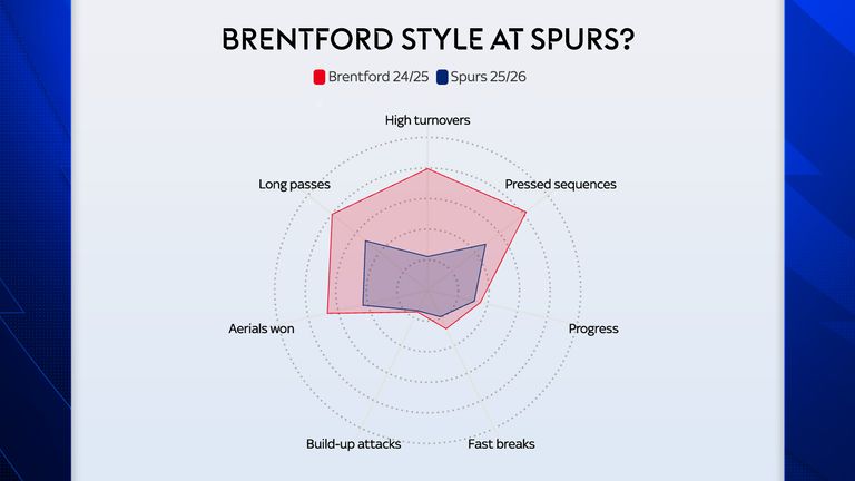 Spurs' style this season is similar to Brentford's style last season under Thomas Frank