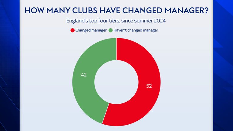 In total, 52 clubs have changed managers since the summer last year