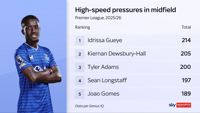 Everton's Idrissa Gueye is top for high-speed runs while pressing in central zones of the pitch