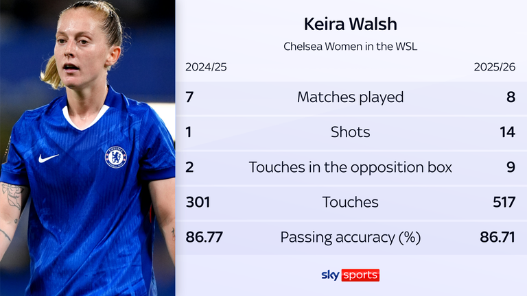 Keira Walsh en el Chelsea femenino