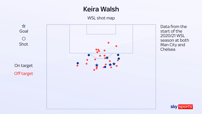 Tarjeta de tiro WSL de Keira Walsh