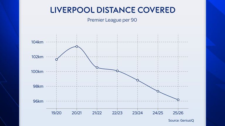Liverpool's distance covered per 90 minutes has been dropping season on season since 2020/21