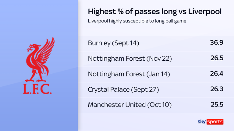 Forest continued trend of opponents going direct and finding success against Liverpool