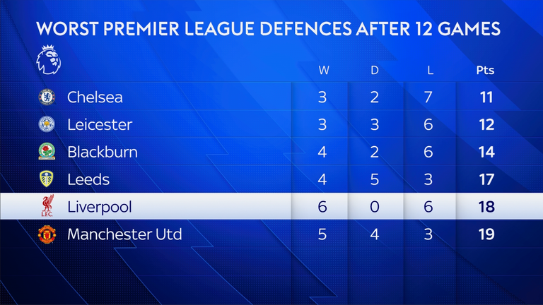 Liverpool's Premier League title defence is already in tatters