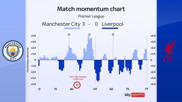 Liverpool had Virgil van Dijk's header canceled out in the 38th minute, making the score 1-0 to Man City.