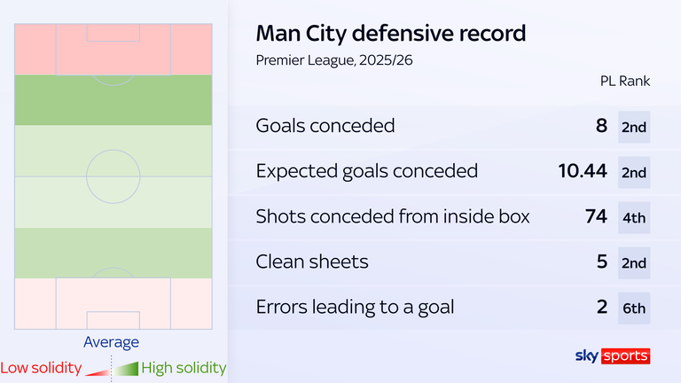 Man City's defensive record this season