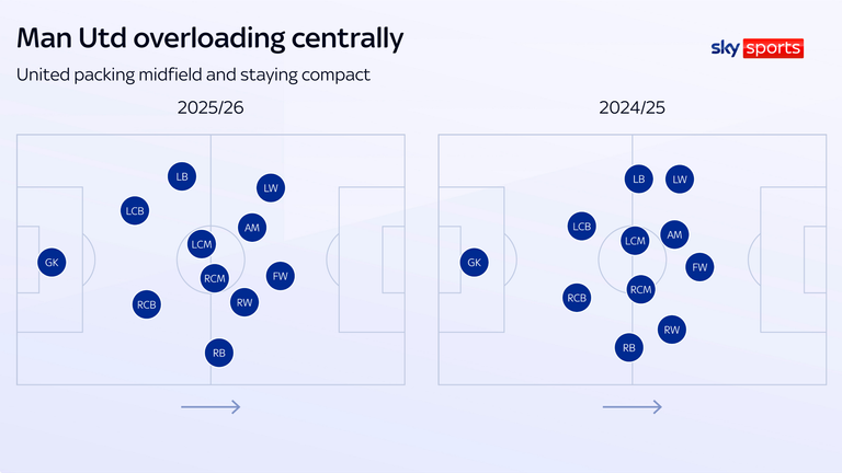Man Utd are packing to midfield to control games in central areas