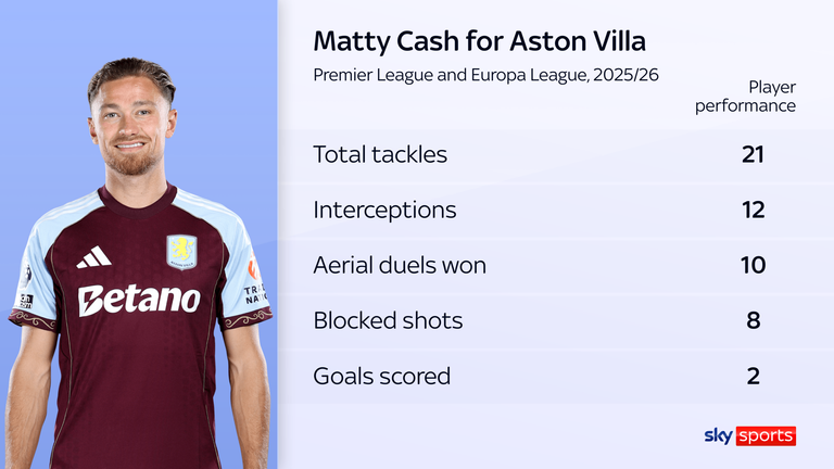 Estatísticas de Matty Cash na Premier League e Europa League pelo Aston Villa