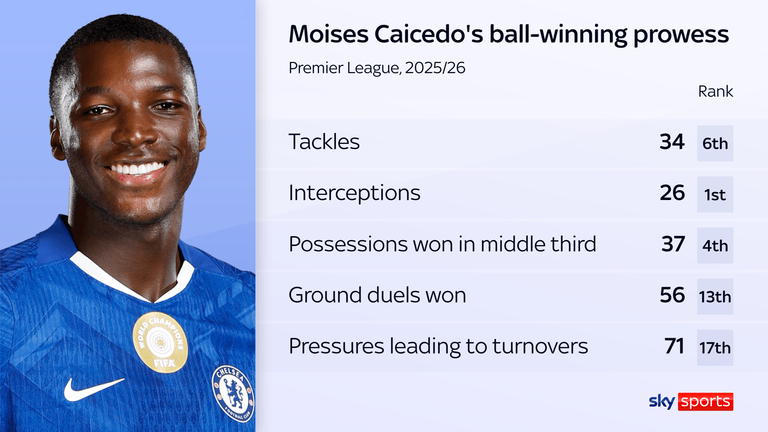 Moisés Caicedo se destaca como ganhador de bola no meio-campo do Chelsea