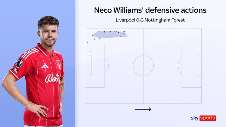 Ações defensivas de Neco Williams durante a vitória do Nottingham Forest sobre o Liverpool