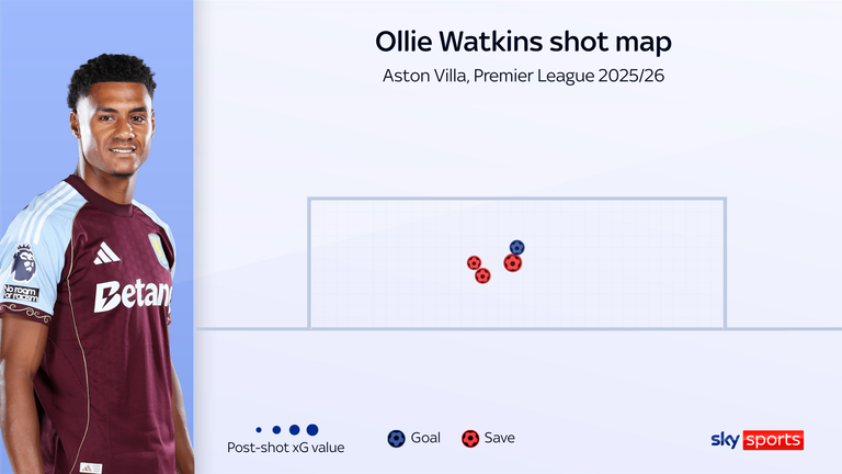 Cartão de tiro do atacante do Aston Villa, Ollie Watkins, durante a temporada 2025/26 da Premier League