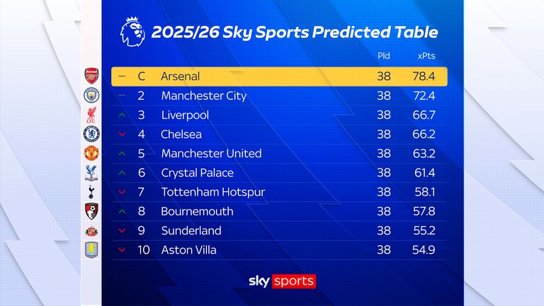 A final prevista na metade superior da Premier League