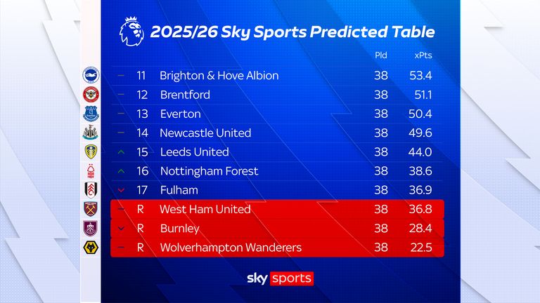 A final prevista na metade inferior da Premier League