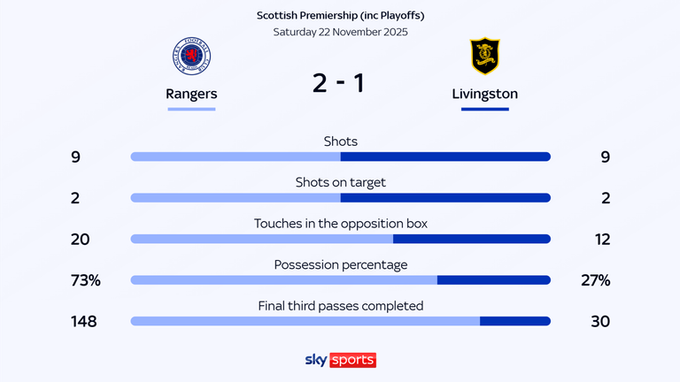 Rangers 2-1 Livingston
