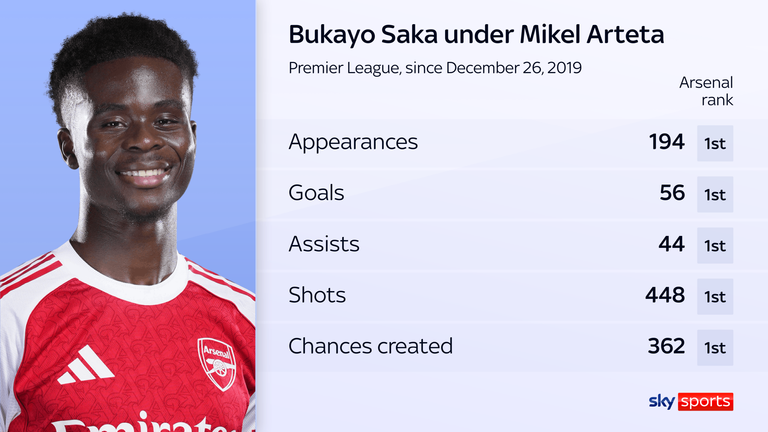 Bukayo Saka has ben crucial for Arsenal under Mikel Arteta